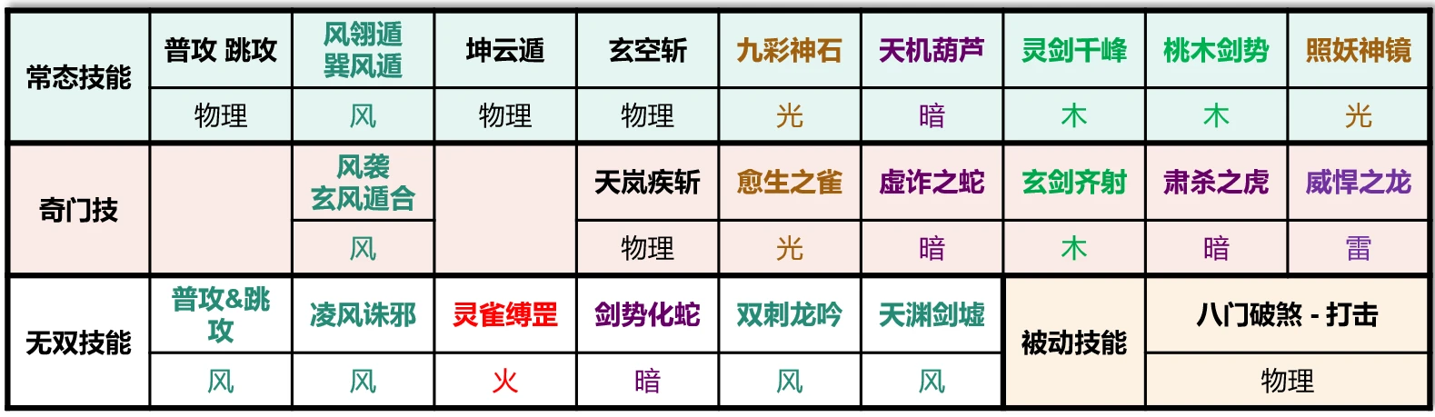 表1.1 玄女各攻击手段的属性