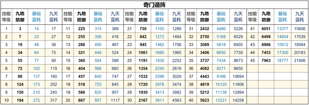 表2.1 奇门遁阵技能数值